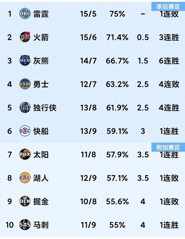 包含老鹰队努力拼搏，客场取得胜利提升积分榜的词条