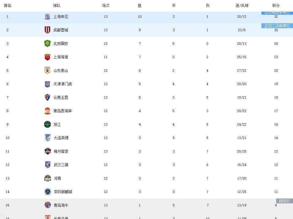 国安客场大胜,积分榜上升至第二位 国安客场大胜,积分榜上升至第二位