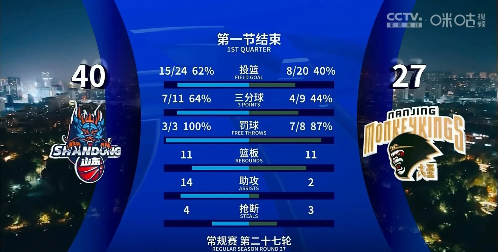 包含同曦队不敌山东,遭遇三连败的词条 包含同曦队不敌山东,遭遇三连败的词条