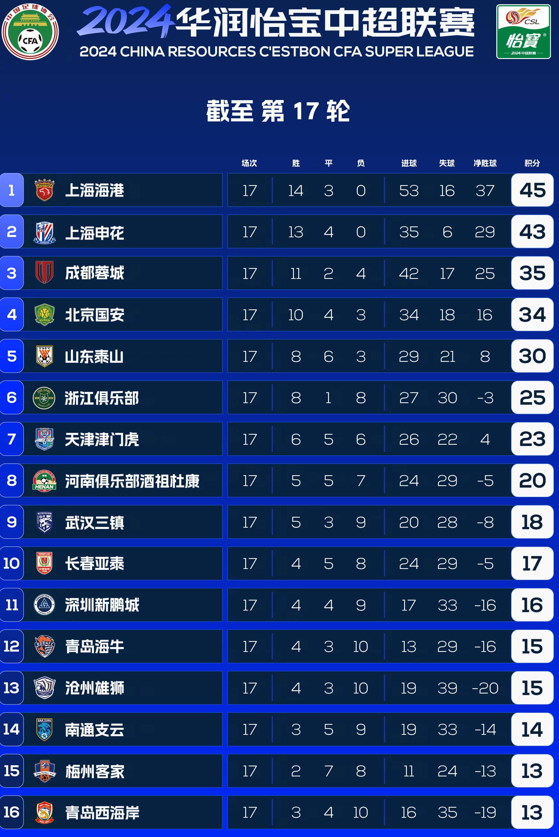 开云体育平台APP-申花大胜，锋矢直指冠军之路