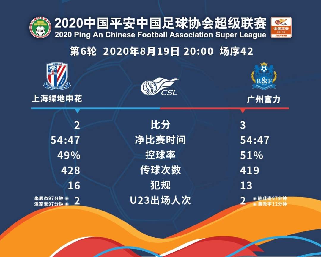 申花比战胜广州富力,取得连胜势头 申花比战胜广州富力,取得连胜势头