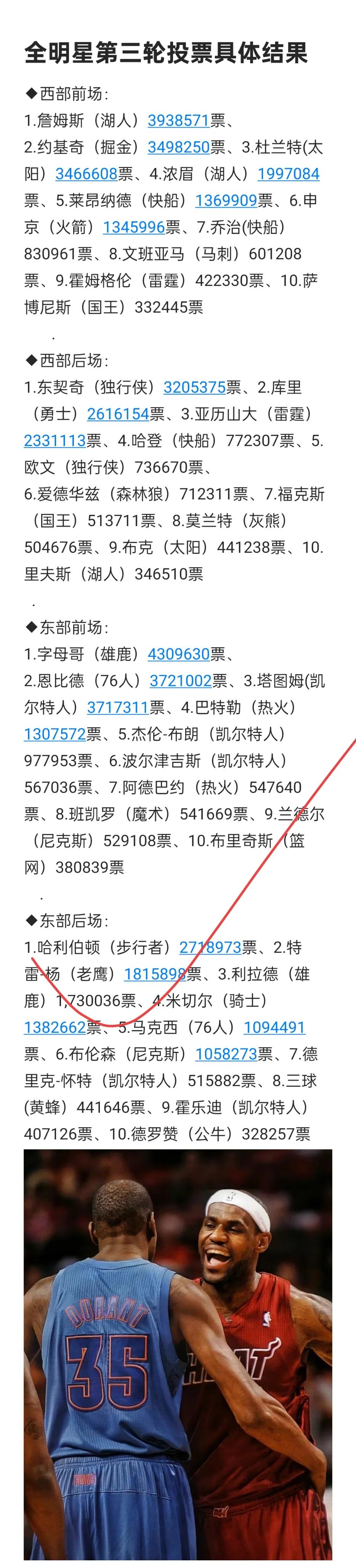 詹姆斯入选西部全明星首发,领跑全明星票数的简单介绍 詹姆斯入选西部全明星首发,领跑全明星票数的简单介绍