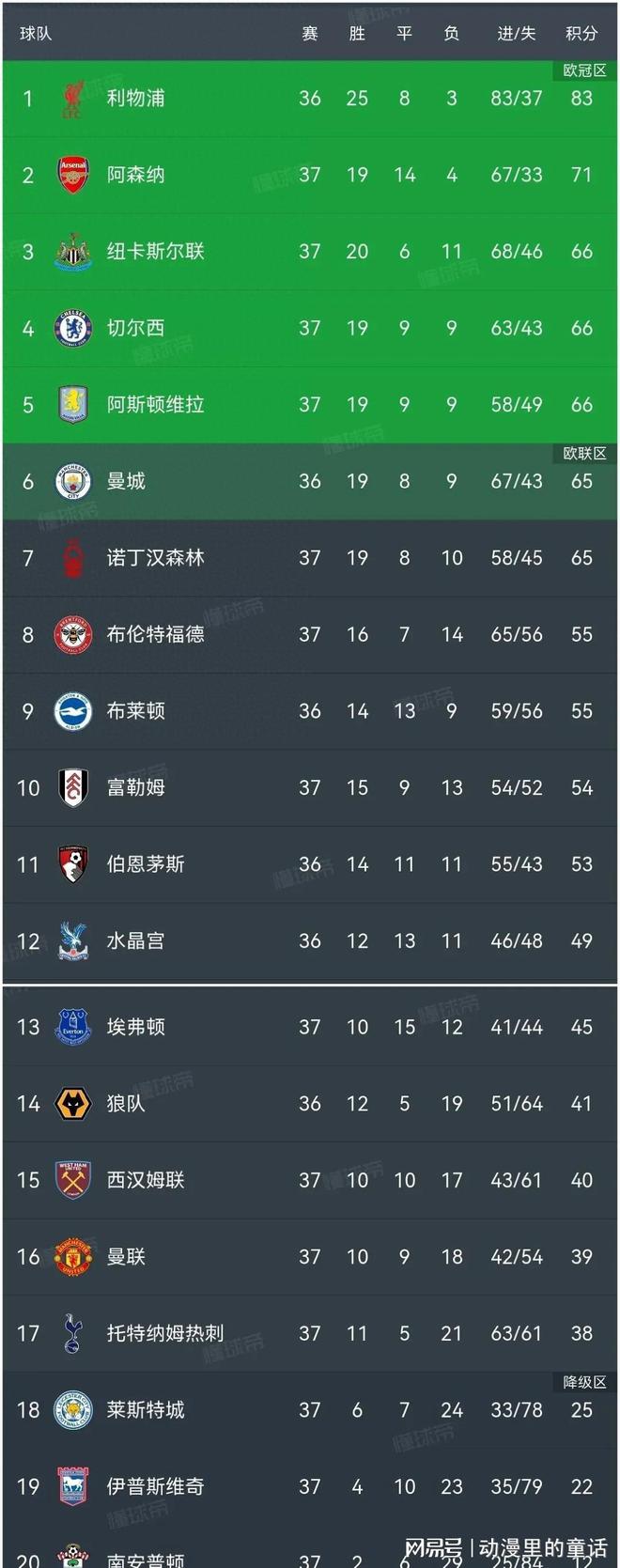 阿森纳主场赢下埃弗顿，积分榜上升