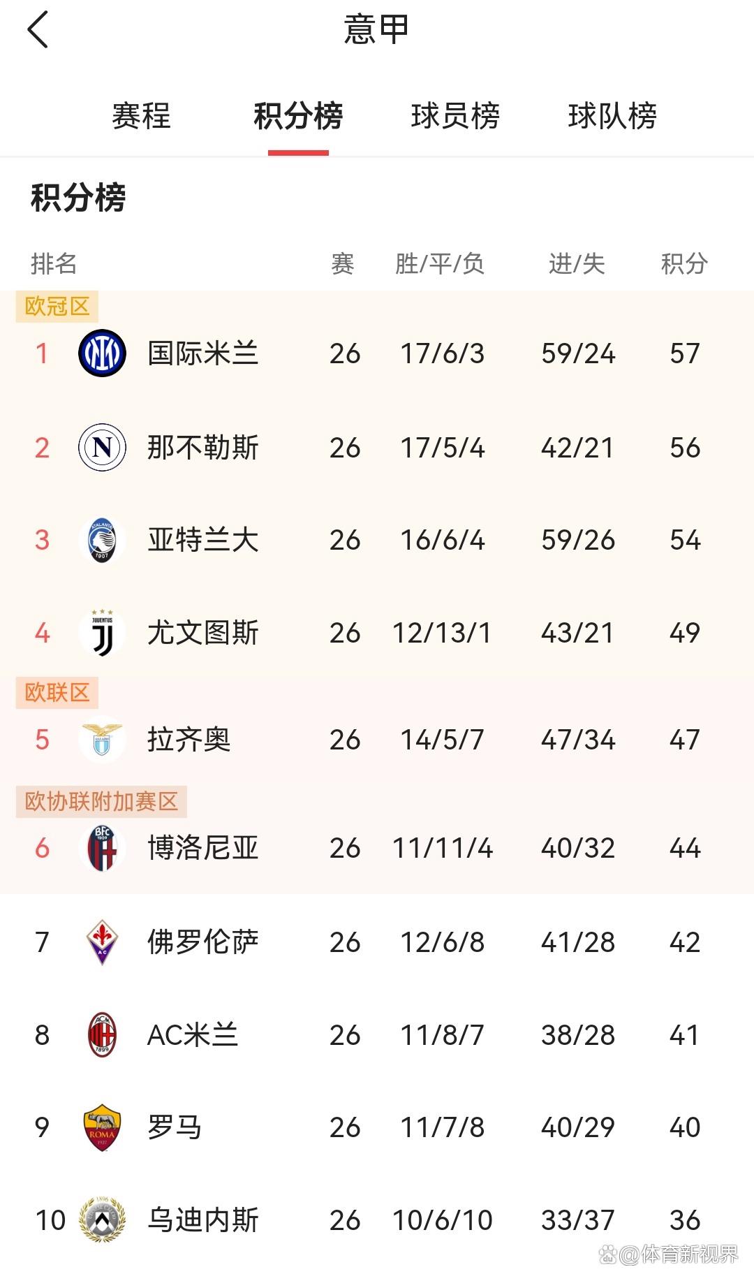 博洛尼亚遭遇两连败,实力暴露 博洛尼亚遭遇两连败,实力暴露