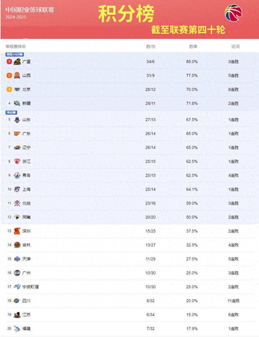 积分榜变化巨大,各队实力逐渐显现 积分榜变化巨大,各队实力逐渐显现